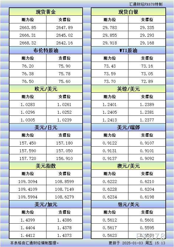 1月3日欧市更新的支撑阻力:金银原油+美元指数等八大货币对