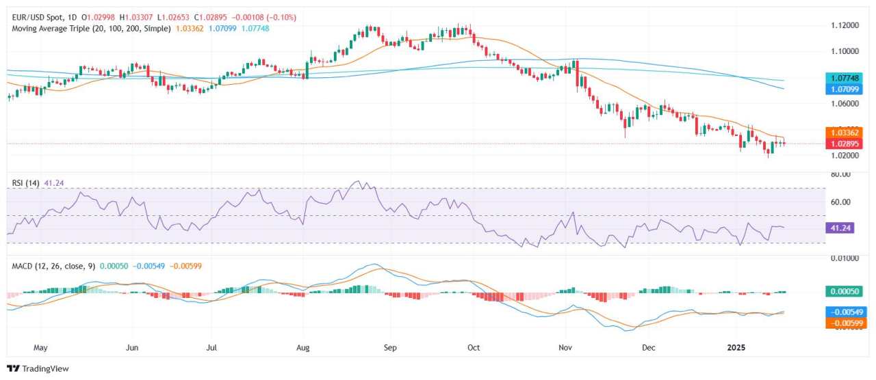 EUR/USD Price Analysis: Renewed 20-day SMA rejection curbs bullish attempts