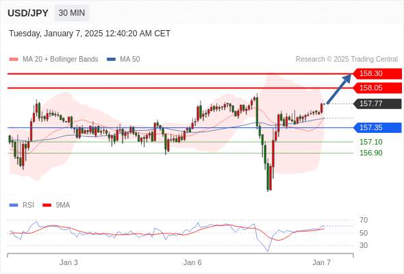 2025年1月7日-Trading Central每日策略早报