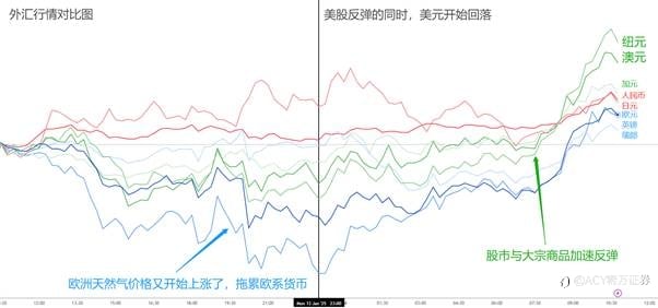 【ACY证券 | 每日分析】押注美国繁荣周期!美元终止上涨,黄金开启下跌,美股触底反弹!