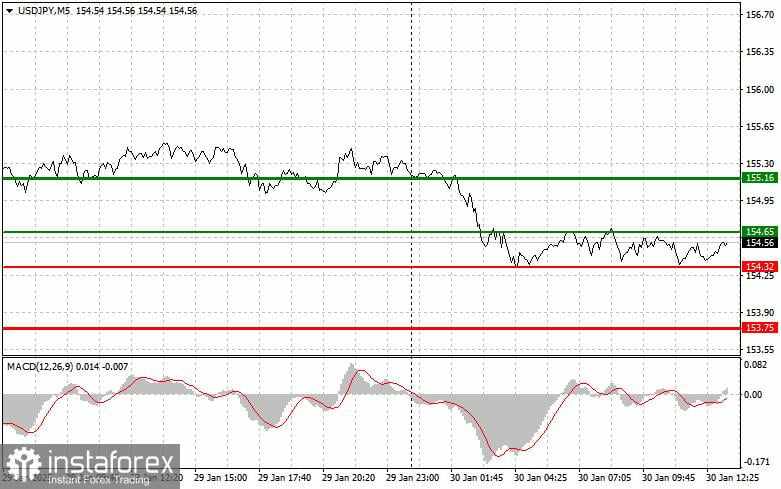 USD/JPY: Kiat-kiat Trading Sederhana untuk Trader Pemula – 30 Januari (Sesi AS)