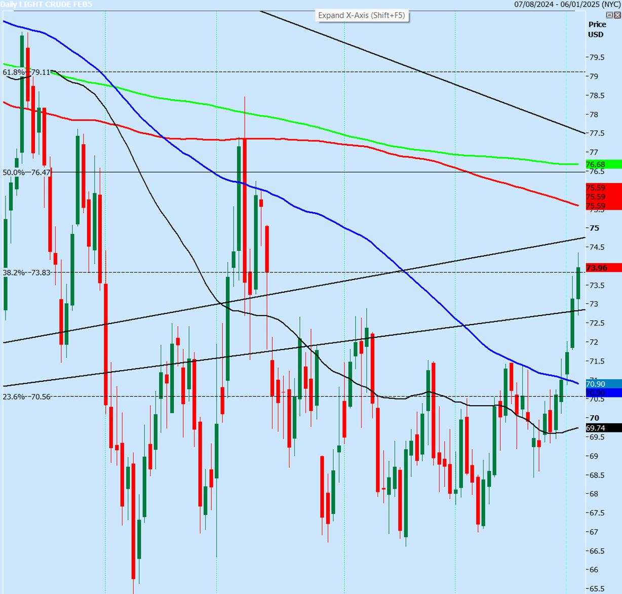 Gold beat the 14-day high at 2,638/39 for a buy signal hitting my target at 2,663/65