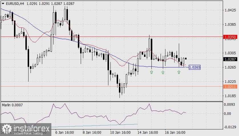 Prakiraan untuk EUR/USD pada 20 Januari 2025