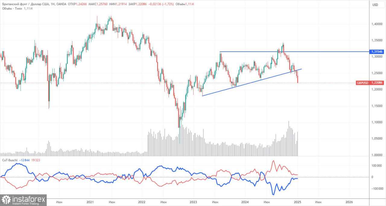 Rekomendasi dan Analisis Trading untuk GBP/USD pada 13 Januari: Pound Melemah Tanpa Pilihan