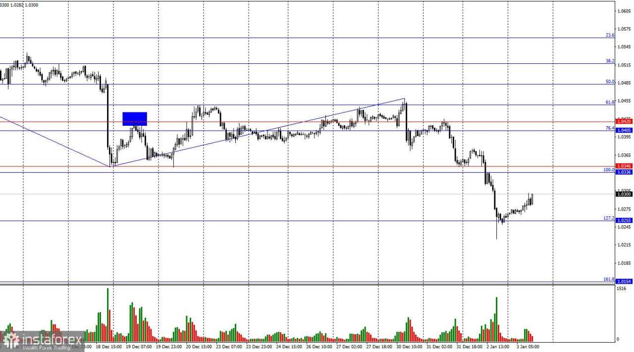 Prediksi untuk EUR/USD di tanggal 3 Januari 2025