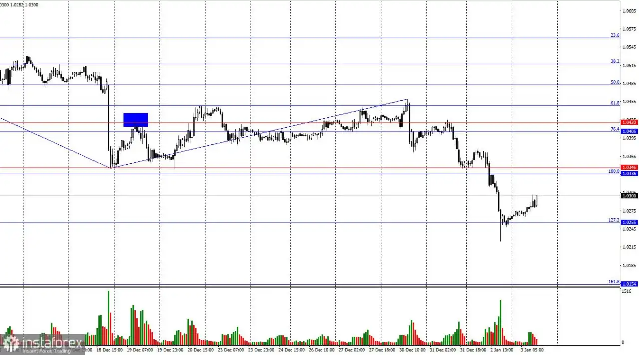 Prediksi untuk EUR/USD di tanggal 3 Januari 2025