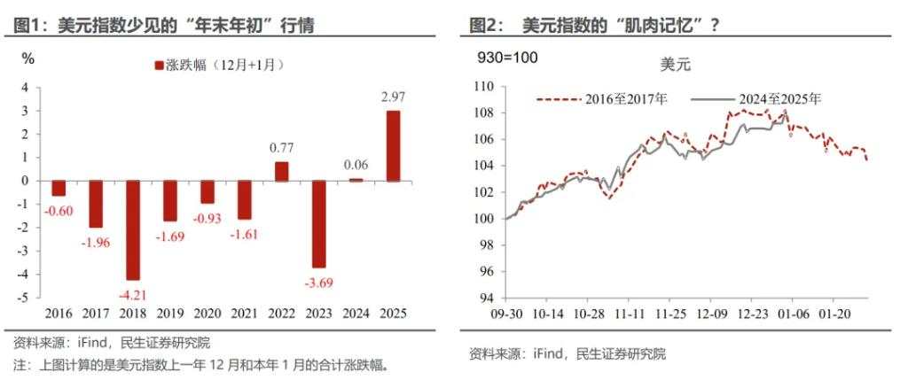 美元：谁来给“史诗级上涨”降降温？