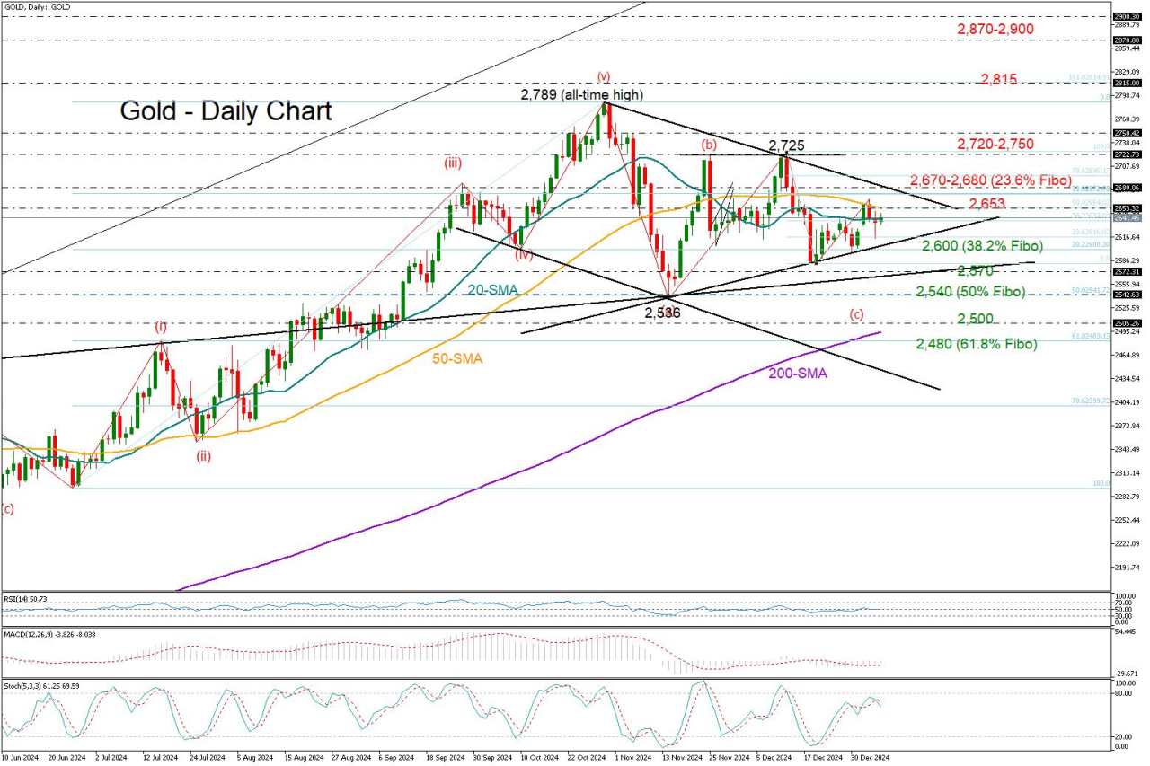 Gold stuck in a waiting game