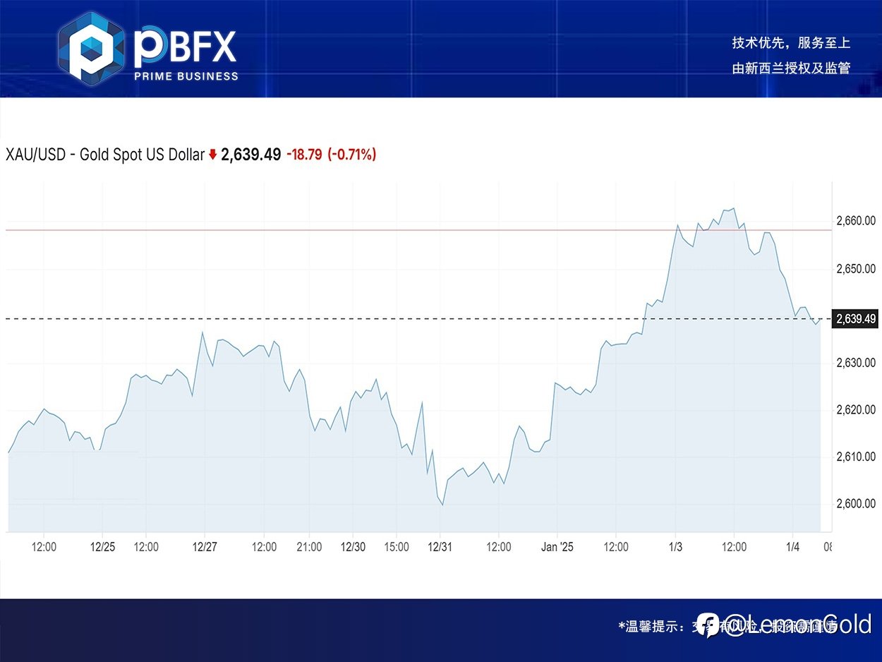【PBFX | PBFX India】黄金下跌0.8%