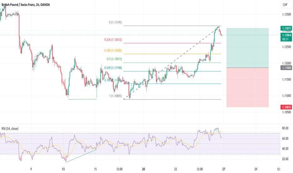 GBPCHF - Long Trade