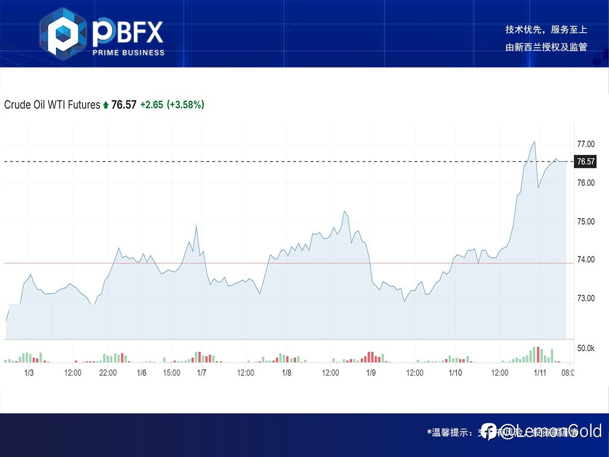 【PBFX | PBFX India】美油WTI上涨3.6%