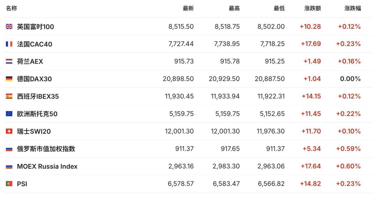 美国股债休市，中国资产急涨，人民币升穿7.28元，欧洲汽车和银行股普涨