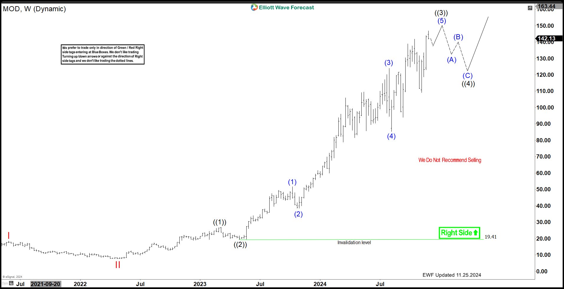 Modine Manufacturing Co. $MOD Update: 5 Waves Ended – Corrective Pullback Underway