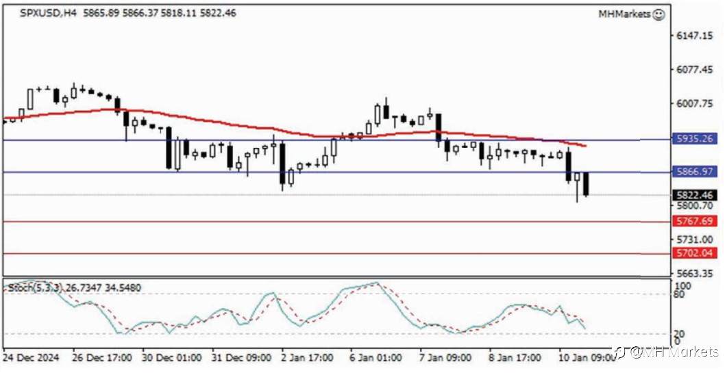 MH Markets 市场分析 2025-01-13