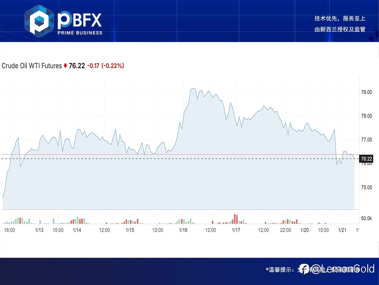 【PBFX | PBFX India】美油WTI下跌1.3%