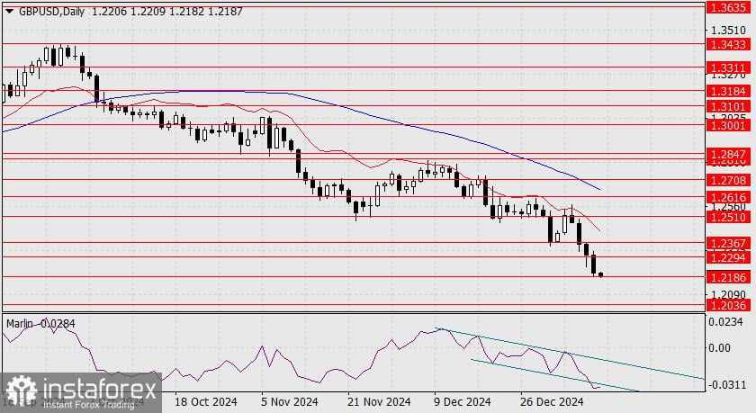 Prediksi untuk GBP/USD pada 13 Januari 2025