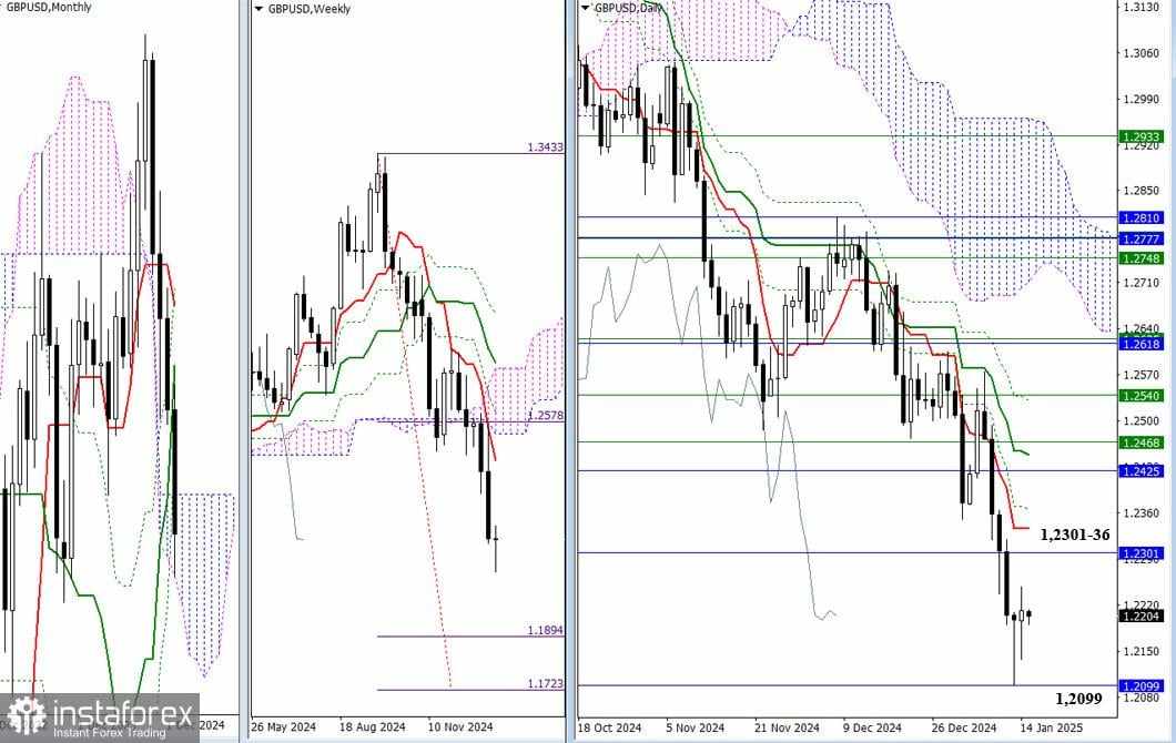 EUR/USD dan GBP/USD di tanggal 15 Januari - Analisis Teknis Situasi