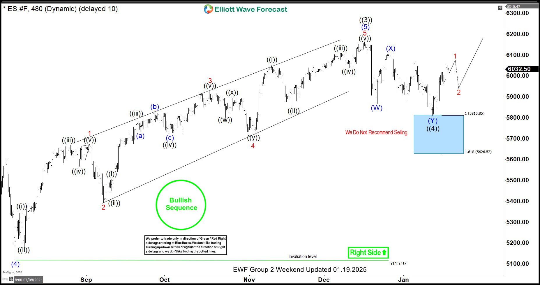 S&P 500 E-Mini (ES_F) Elliott Wave: Buying the Dips at Blue Box