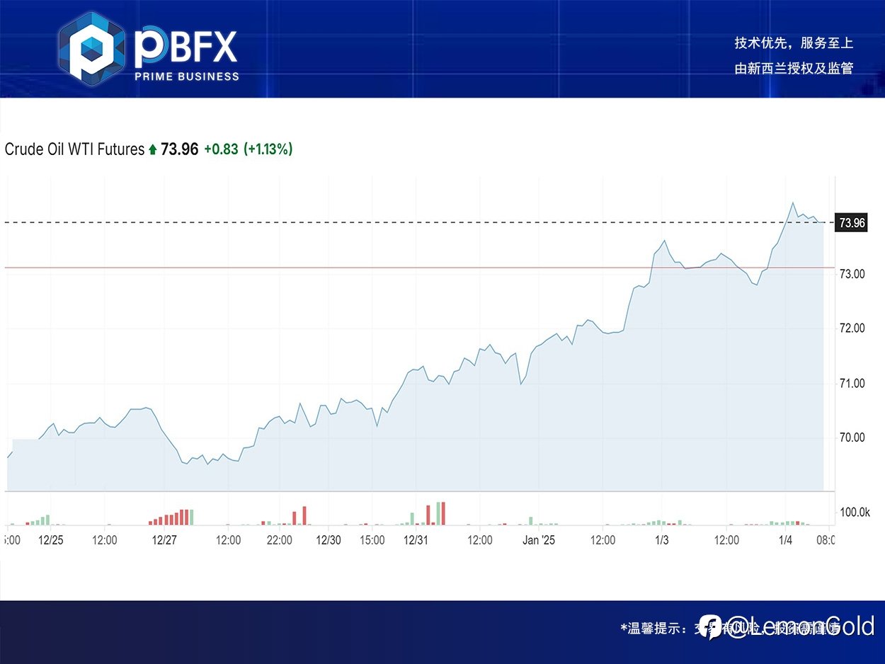 【PBFX | PBFX India】美油WTI上涨1.1%