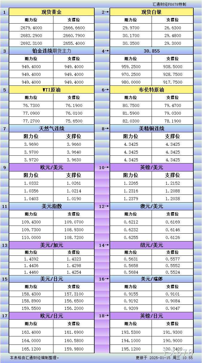 1月15日亚市更新支撑阻力：18品种支撑阻力(金银铂钯原油天然气铜及十大货币对)