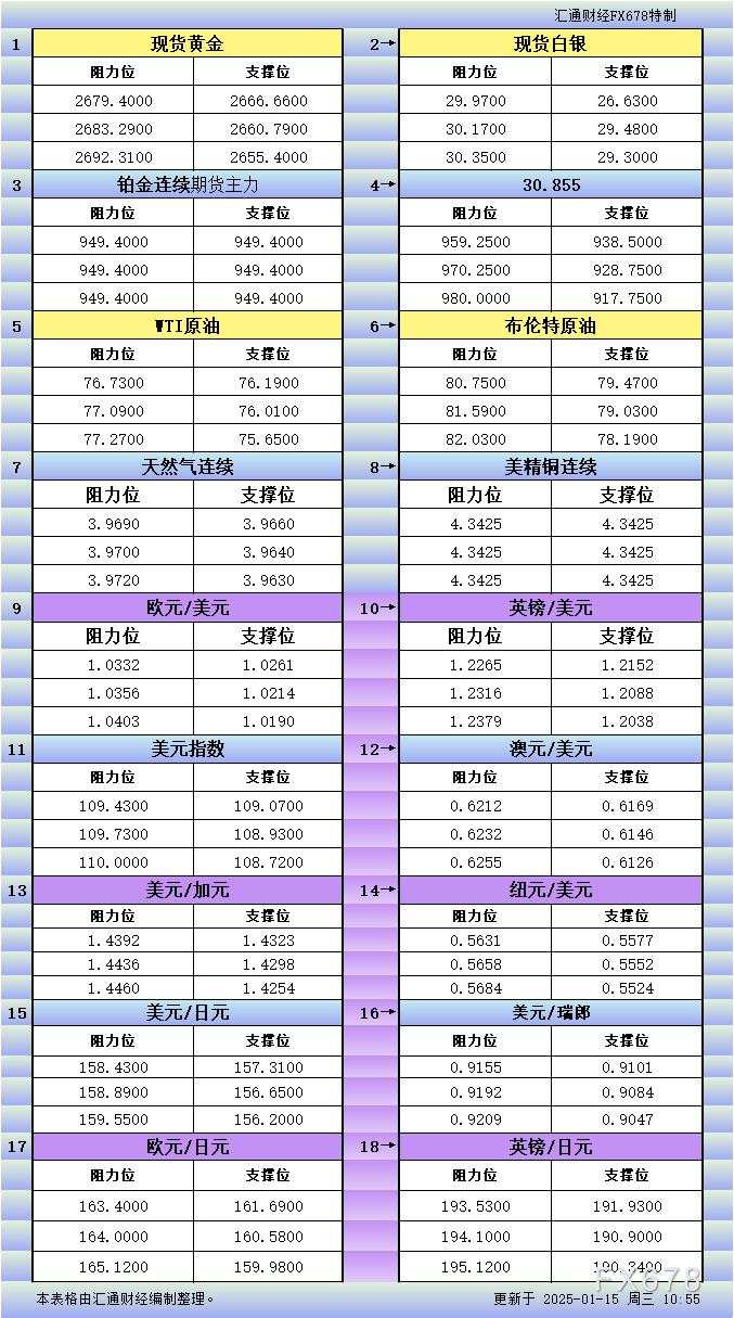 1月15日亚市更新支撑阻力:18品种支撑阻力(金银铂钯原油天然气铜及十大货币对)