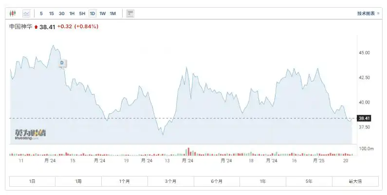 煤炭价格下滑拖累，中国神华预计2024年净利润同比下降4.5%至增长0.5% | 财报见闻