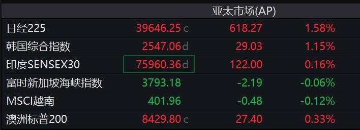 亚洲股市多数上涨，泰铢连续七天上涨，美元、黄金走高，比特币日内跌0.7%