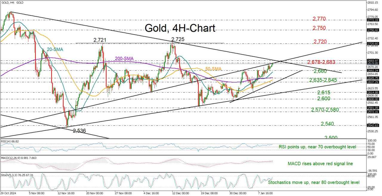 Gold faces key test ahead of NFP data