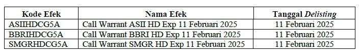 Segera Delisting, Tiga Waran Terstruktur Ini Kedaluwarsa 11 Februari