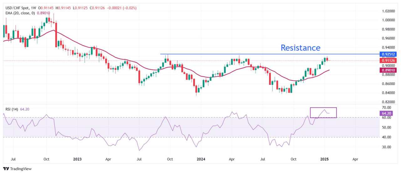 USD/CHF Price Forecast: Ticks lower despite upbeat US Dollar