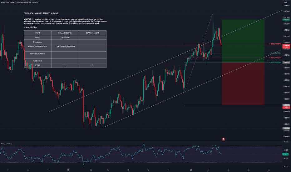 AUDCAD Bullish Setup: 0.618 Fib Buy Zone