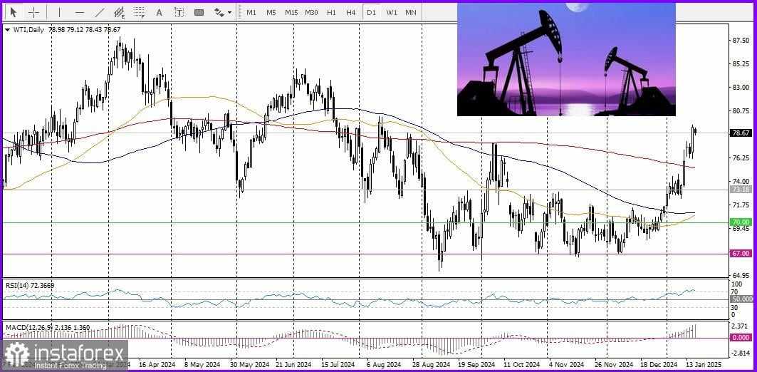 USD/CAD: Pasangan Ini Mendapat Dukungan dari Berbagai Faktor