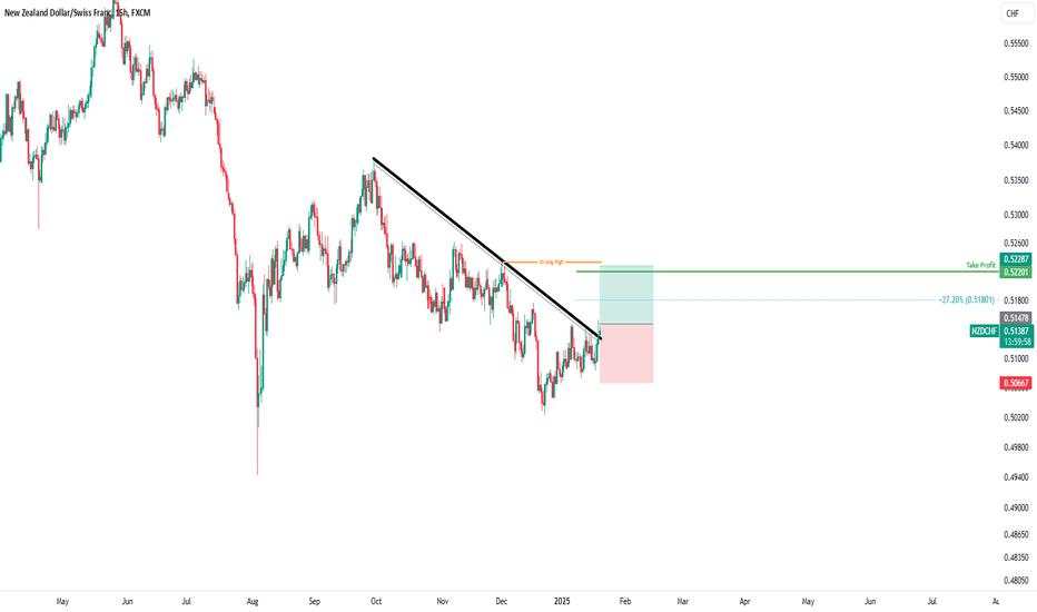 NZDCHF - Long