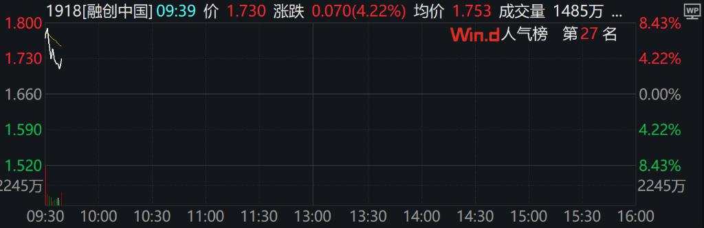 A股三大指数集体下跌，北证50跌超2%，港股下挫，新东方跌30%，融创中国涨超4%