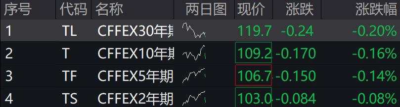 微盘跌超2%，消费股延续跌势，港股上扬，国债期货集体下跌，离岸人民币收复7.35关口