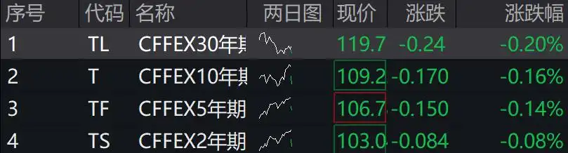 微盘跌超2%，消费股延续跌势，港股上扬，国债期货集体下跌，离岸人民币收复7.35关口