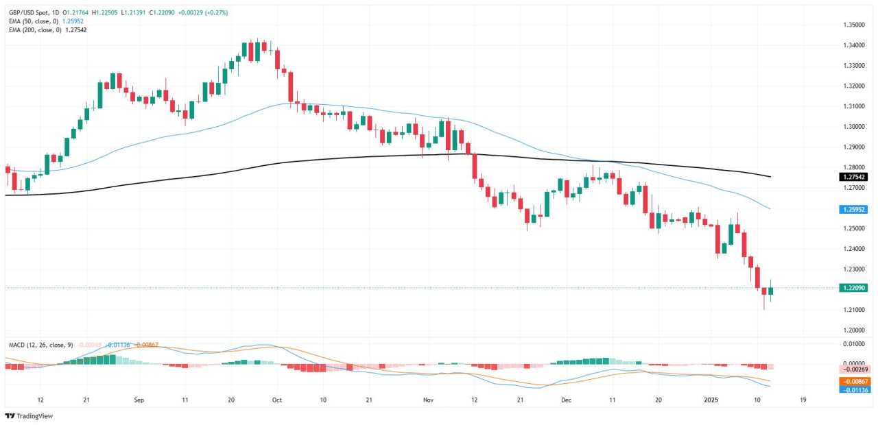 GBP/USD grapples with lows as key inflation data looms ahead