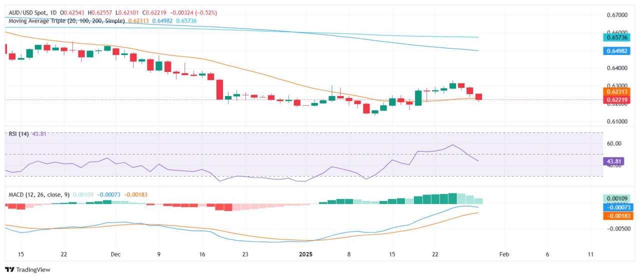 AUD/USD declines as Fed’s hawkish stance weighs on Aussie