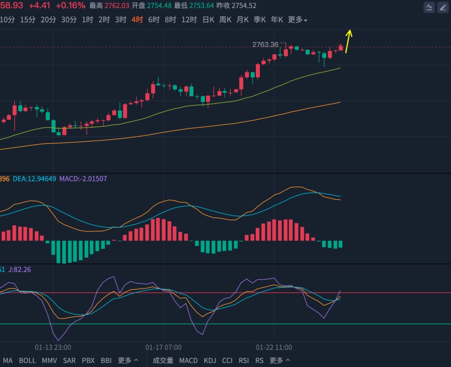 张志邻1.24金价有效守住2750关键支撑,日内有望进一步冲高