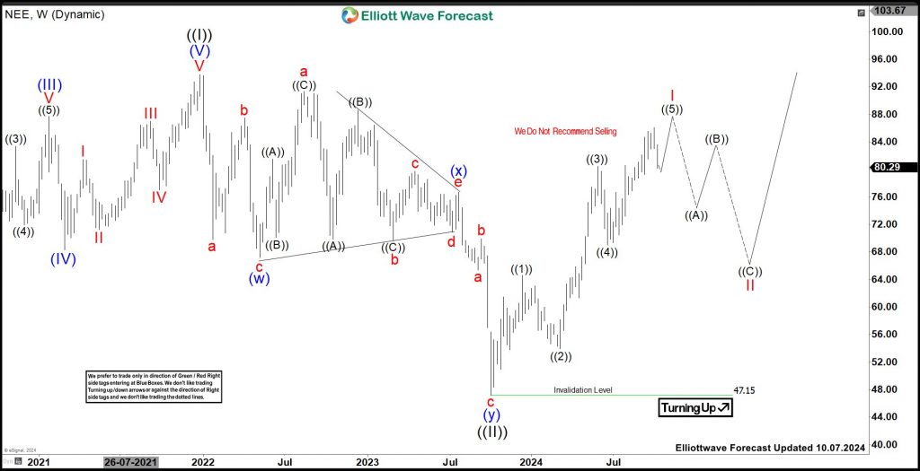NextEra Energy (NEE) Should Expect Bounce From Inflection Area