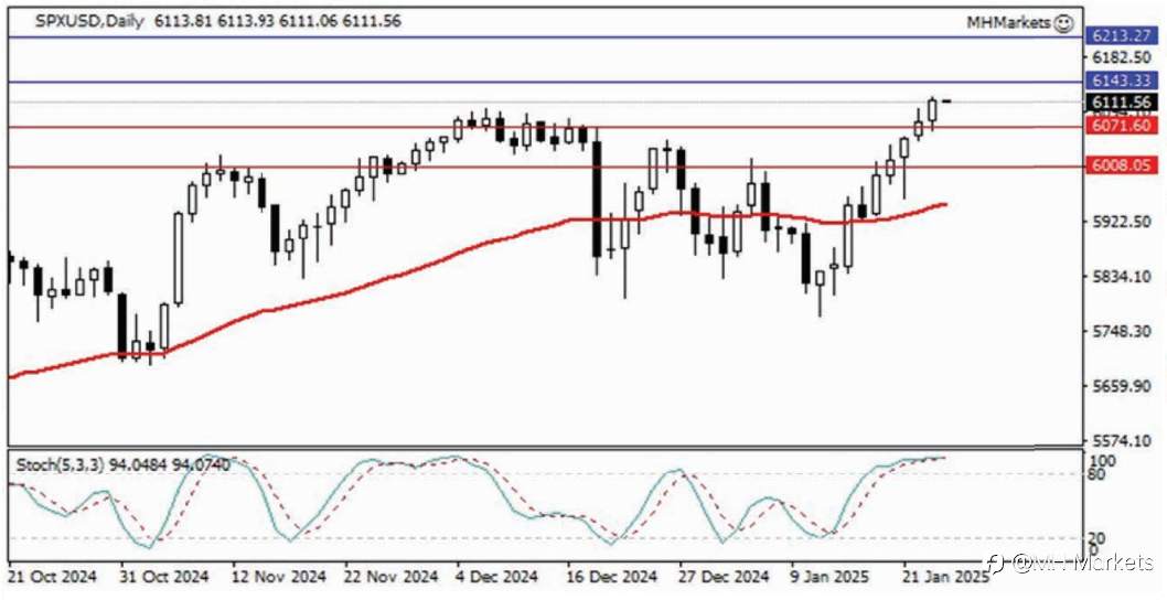 MH Markets 市场分析 2025-01-24