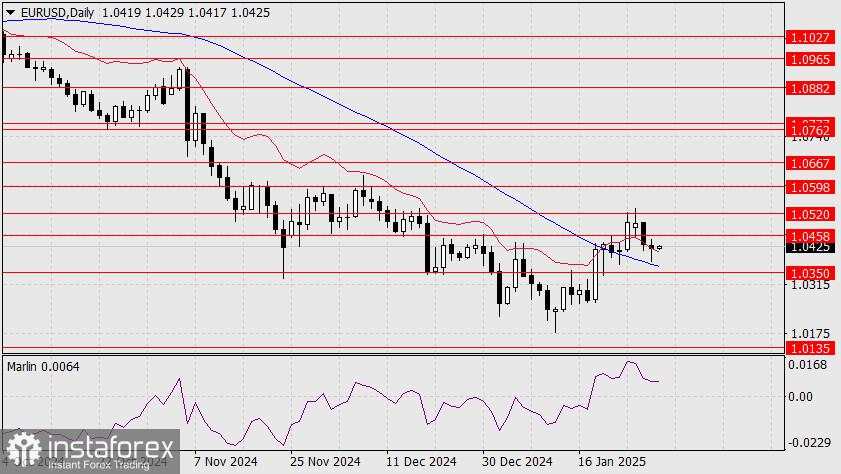 Prediksi untuk EUR/USD pada 30 Januari 2025