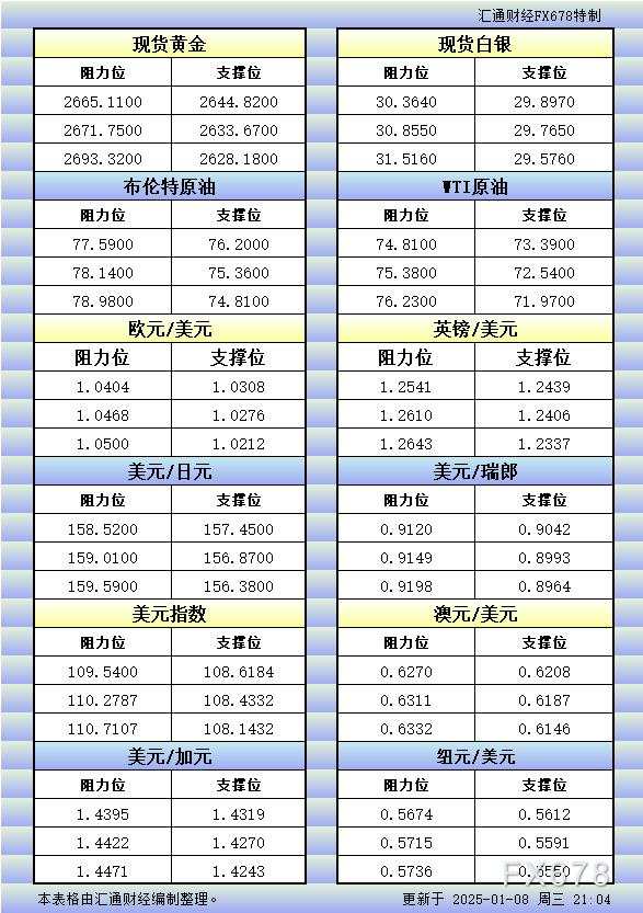 1月8日美市更新的支撑阻力:金银原油+美元指数等八大货币对