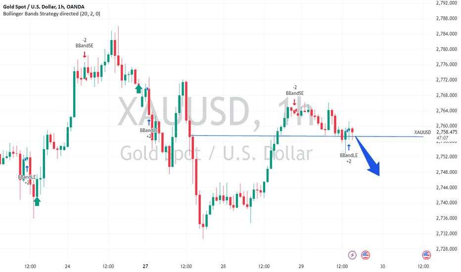 XAUUSD . market target 2746 entry point 2758stop loss 2764