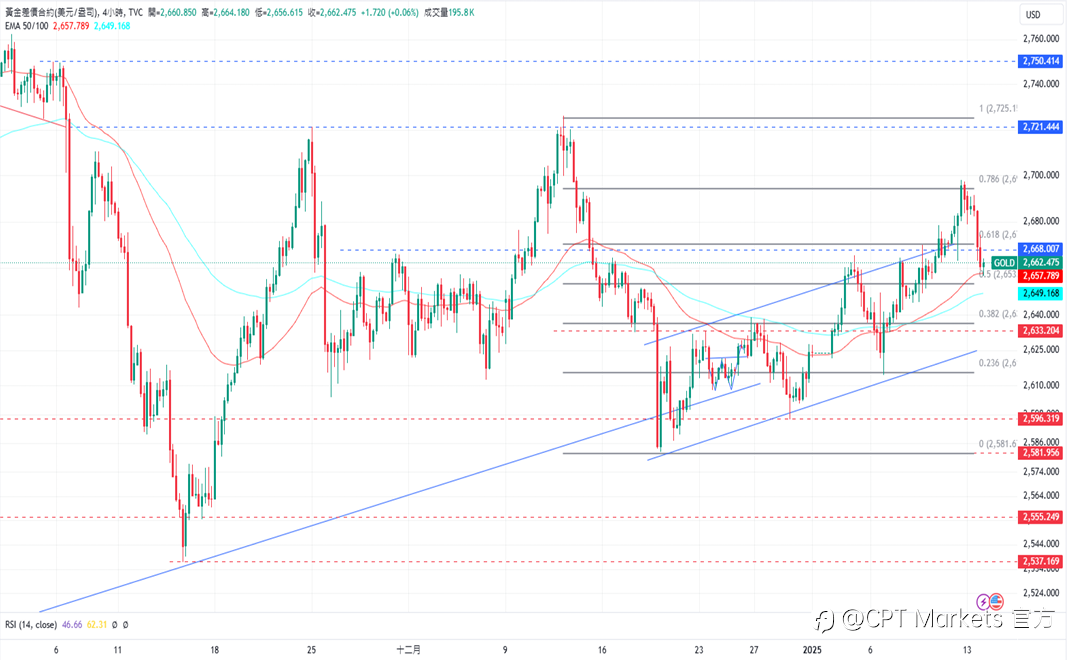CPT Markets 黄金与原油评析:黄金无数据支撑而下跌!原油上涨趋势强,美制裁影响力大!