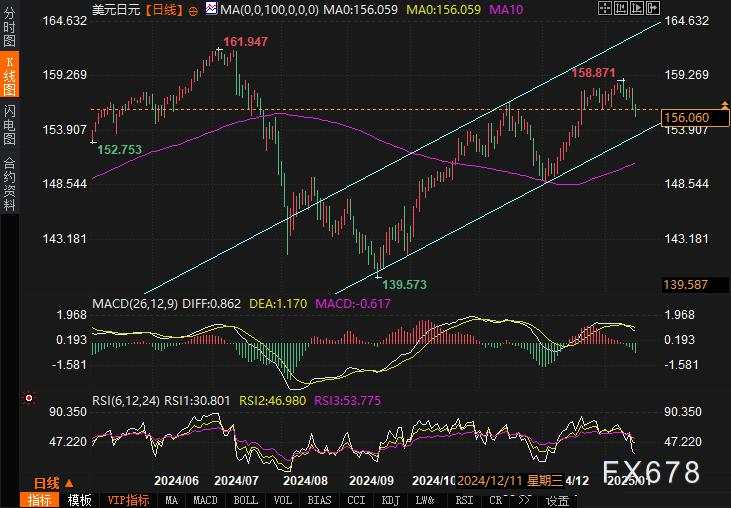 日元再度面临关键技术考验！156.00关口能否守住？