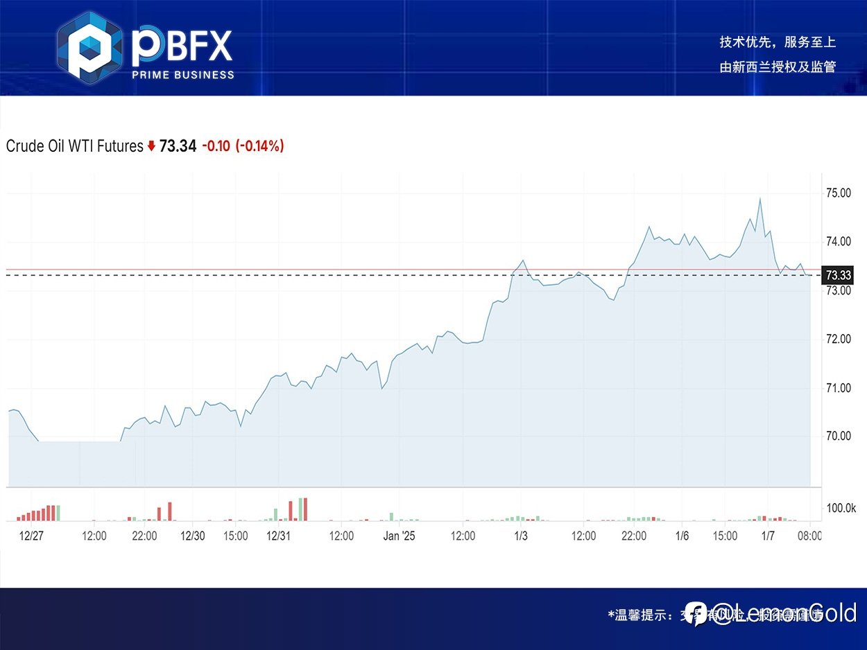 【PBFX | PBFX India】美油WTI下跌0.5%