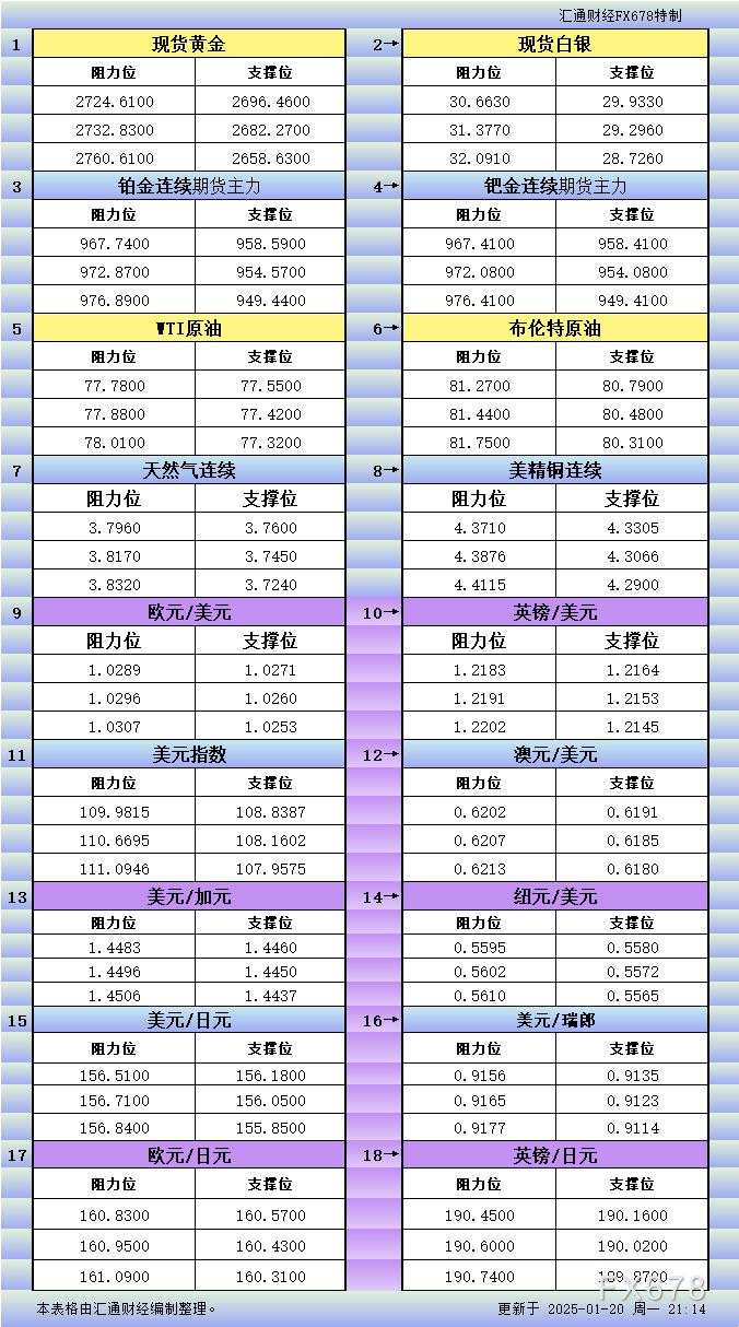 1月20日美市更新支撑阻力：18品种支撑阻力(金银铂钯原油天然气铜及十大货币对)