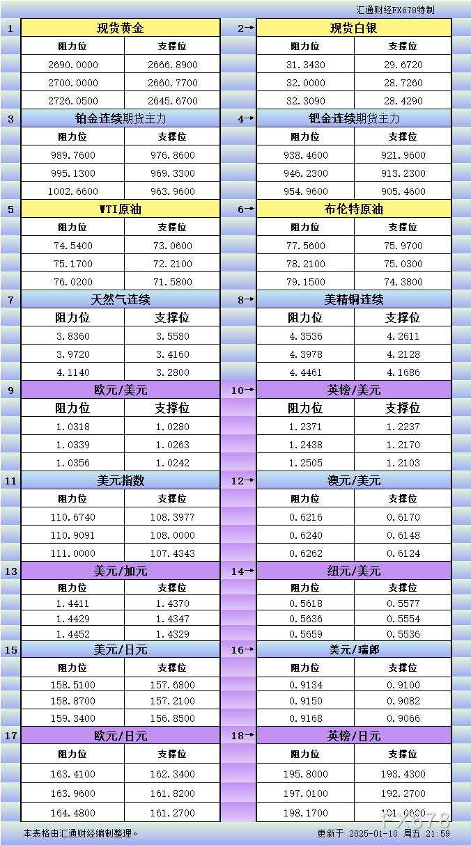 1月10日美市更新支撑阻力：18品种支撑阻力(金银铂钯原油天然气铜及十大货币对)