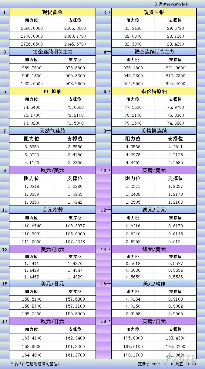 1月10日美市更新支撑阻力:18品种支撑阻力(金银铂钯原油天然气铜及十大货币对)